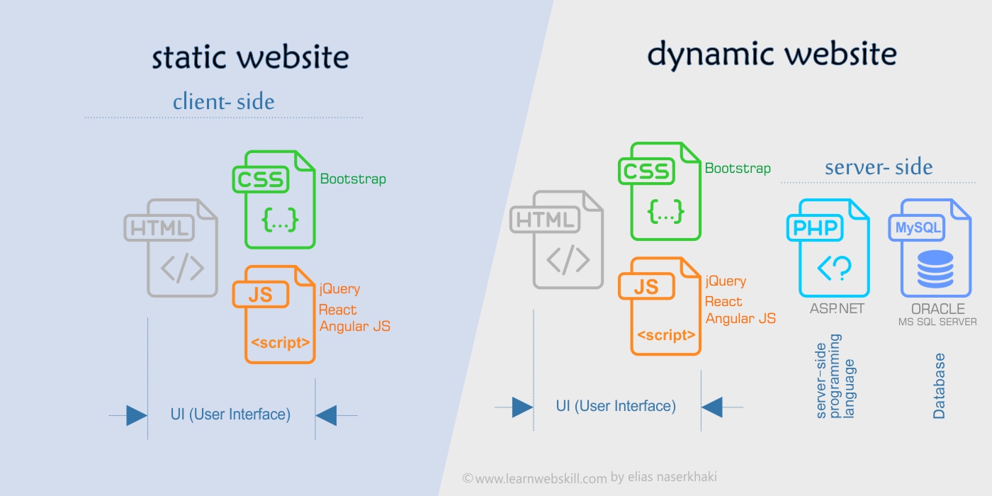 Costruire un sito web?  Siti web statici (parte 2 di 3)